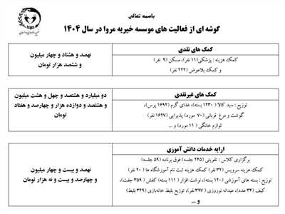 گزارش سالانه  فعالیت های مؤسسه خیریه مروا در سال ۱۴۰۴ 