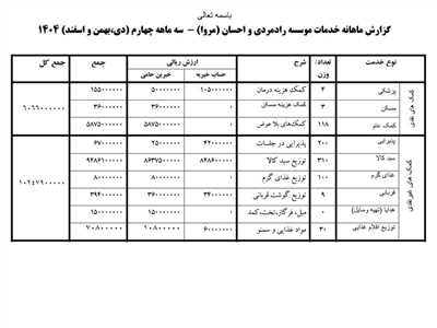 گزارش فعالیتهای سه ماهه چهارم  سال ۱۴۰۴ خیریه مروا 